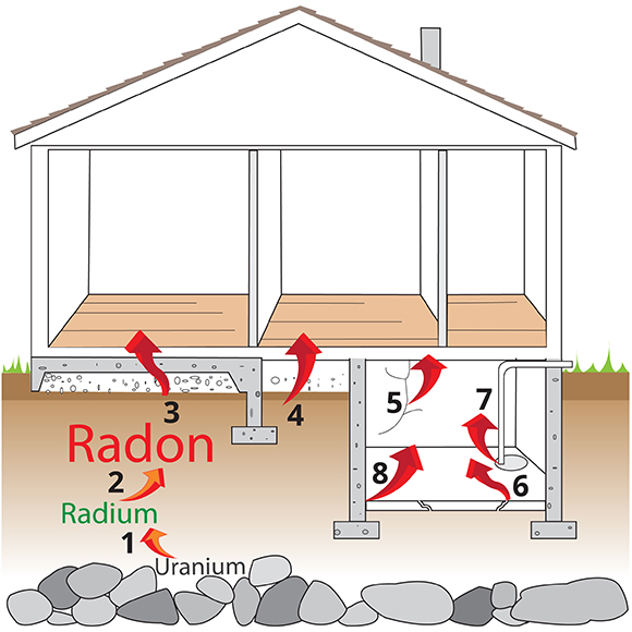 Diagram of a house with numbers that correspond to the text below explaining how Radon enters homes from the ground.