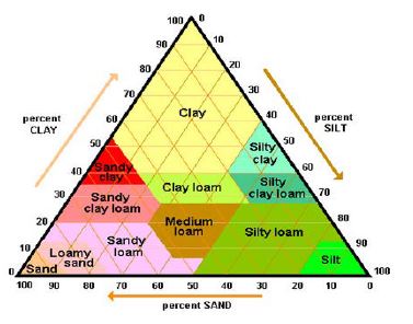 soil textural triangle