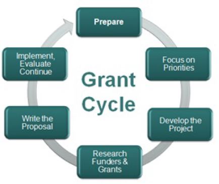 Grant cycle