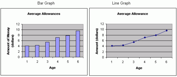 http://www.kwiznet.com/images/questions/grade6/math/Probability_bar_line_graph.gif.
