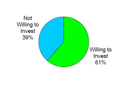 Pie graph of respondents willing to invest to show the majority will