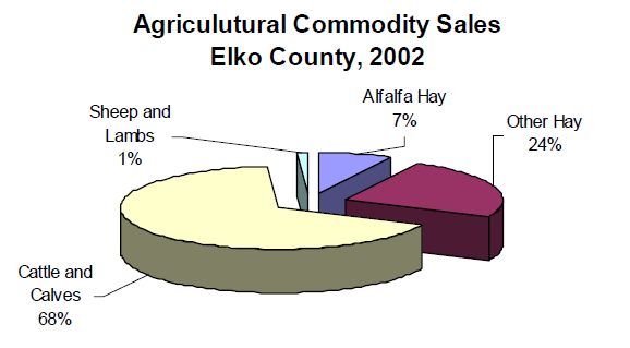 Pie graph of percentages of commodity sales in 2002 to show cattle and calves are the majority sales