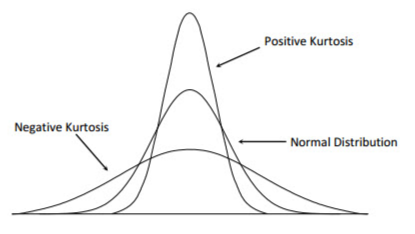 Graphs of negative and positive Kurtoisis