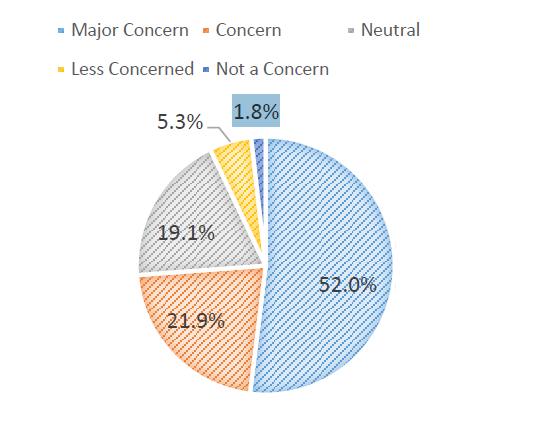 Pie graph with percentages of concern for driving under the influence