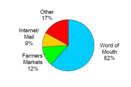 Pie graph of direct marketing methods to show the majority are word of mouth
