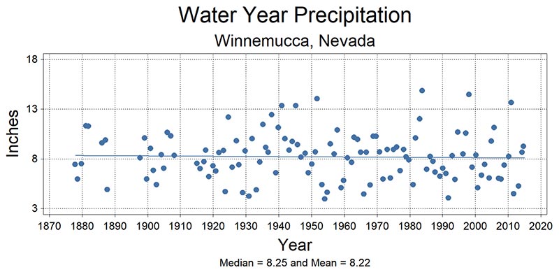 Scatter plot of water year precipitation at Winnemucca, NV