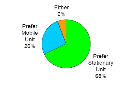 Pie graph of slaughter unit preferences to show the majority prefer stationary unit
