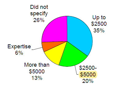Pie graph of investment amounts to show the majority is 2500 dollars