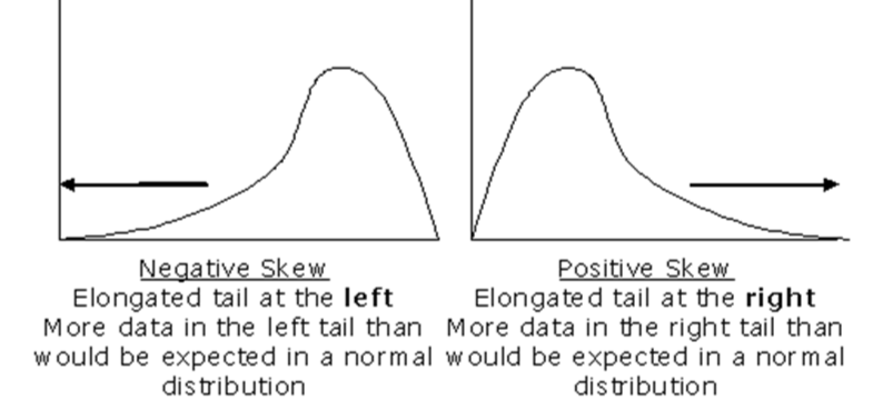 Graphs of negative and positive skew