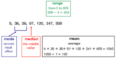 Example of mode, median, mean, and range in data