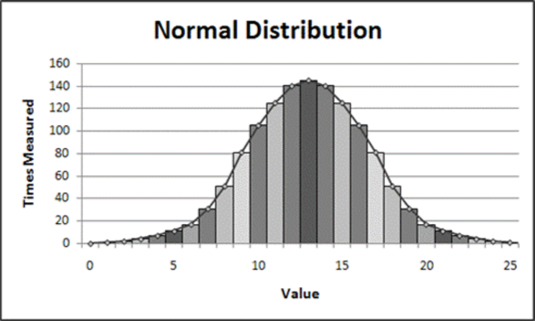 Graph of normal distribution