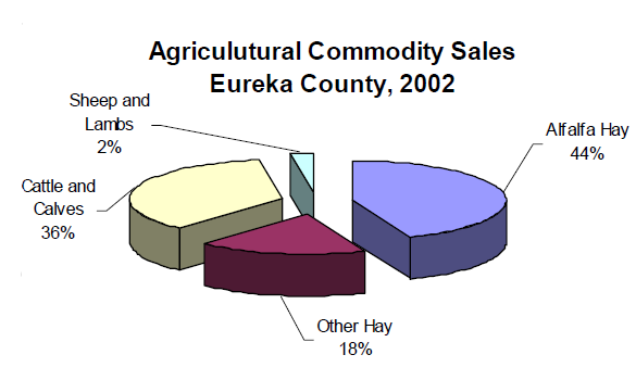 Pie graph of commodity sales in Eureka County to show Alfalfa Hay is the majority of sales