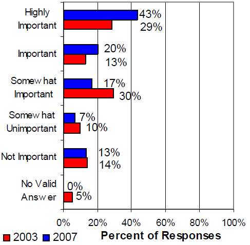Bar graph of responses to open space to show that it is highly important
