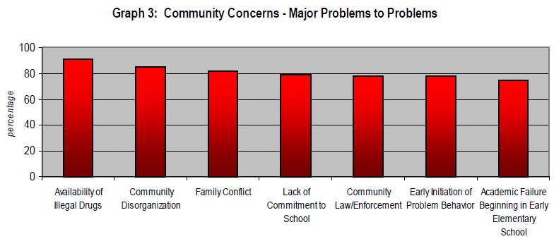 Bar graph of different community concerns to show that illegal drugs is the highest.
