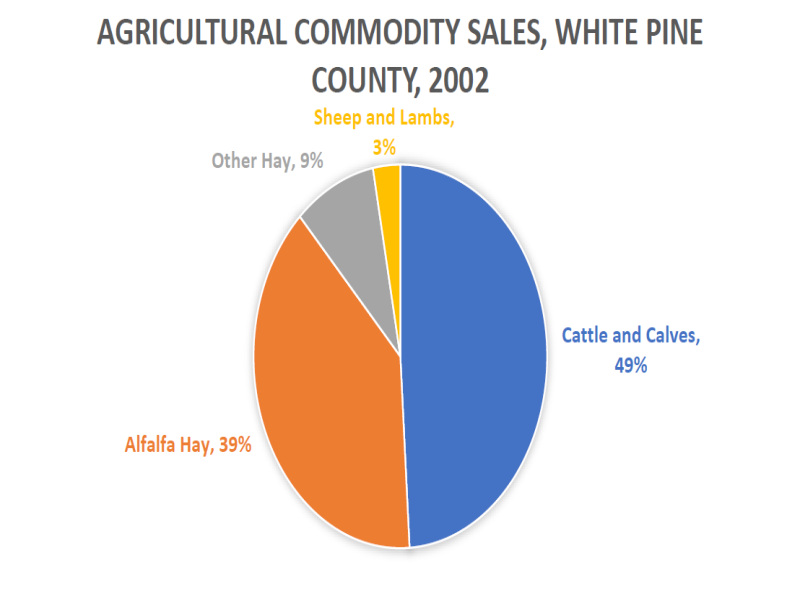 Pie chart to show ratios of which agricultural commodities and the percentage they made up of total sales, with Cattle and Calves making up half the graph, and Alfalfa Hay having close to a third of the graph. The rest of the graph is Other Hay at 9% and Sheep and Lambs at 3% of the pie chart.