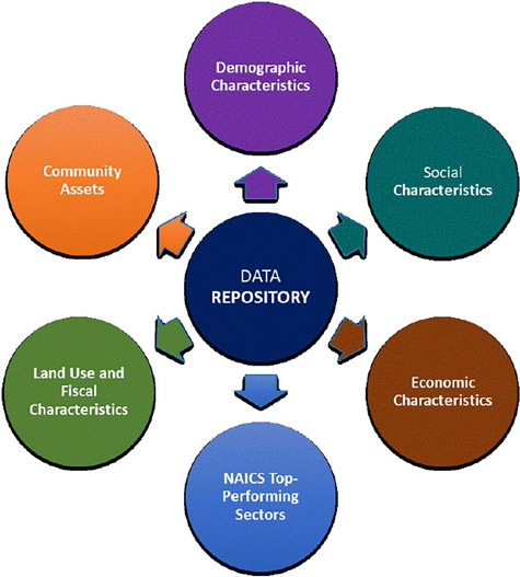 Data Repository centered with Demographics, Social Characteristics, Economics, Industry Performers, Land Use and Fiscal Characteristics, Community Assets