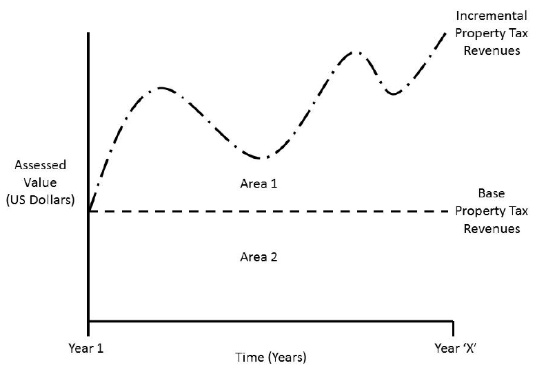 Line graph of incrementing tax to show that revenues increase as the years increase.