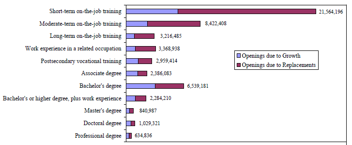 Bar graph of United States Job Openings in 2004 to 2014 to show that short-term on-the-job training is  the highest