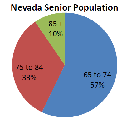 Pie graph of nevada's senior population to show that the age of 65 to 74 is the highest