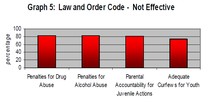 Bar graph of not effective law and order code to show that penalties for drug and alcohol abuse is the highest.