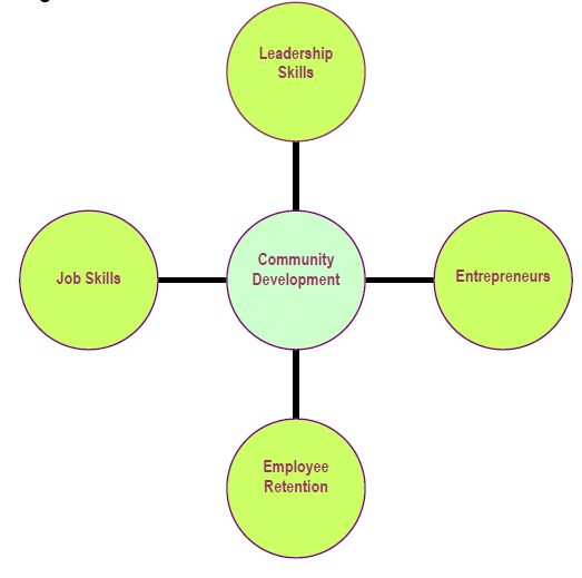 Figure of community development topics to show it is consist of job skills, leadership skills, entrepreneurs, and employee retention
