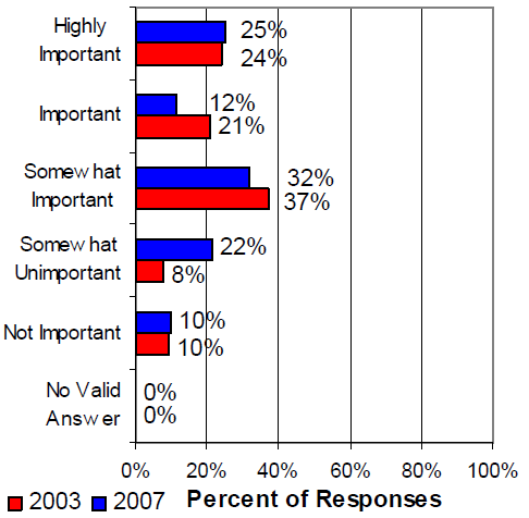 Bar graph of responses to outdoor recreation to show that it is somewhat important