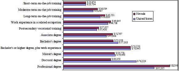 Bar graph of the annual median wages in 2006 to show that professional degree is the highest