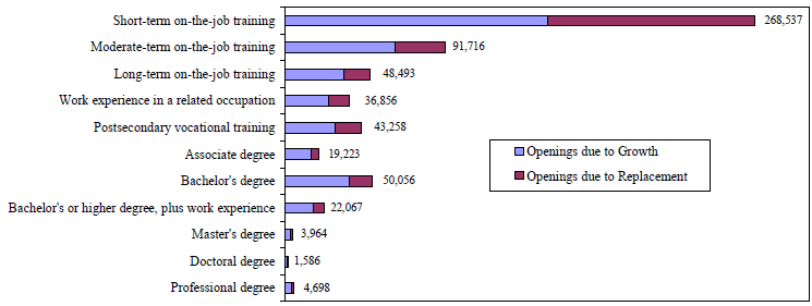 Bar graph of the nevada job openings in 2004 to 2014 to show that short-term on-the-job training is the highest