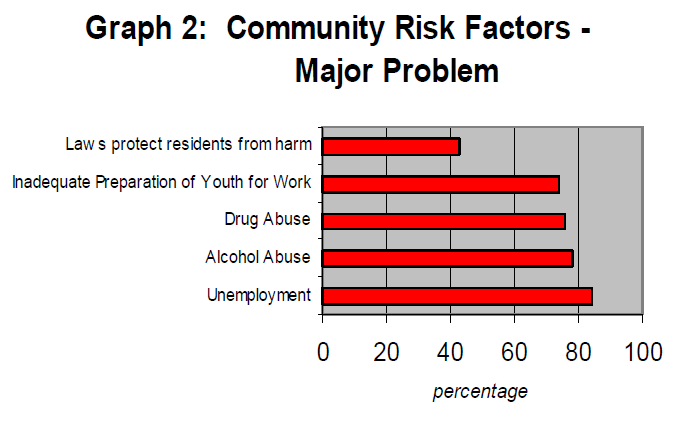 Bar graph of different major community risk factors to show that unemployment is the highest.