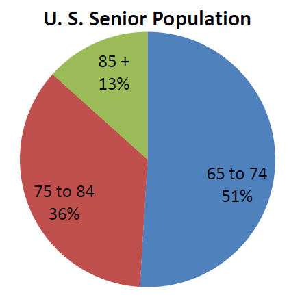 Pie graph of U.S. Senior population to show that the age of 65 to 74 is the highest