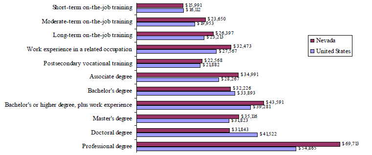 Bar graph of the annual entry level wages in 2006 to show that professional degree is the highest