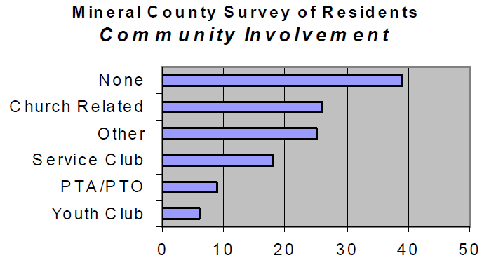 Bar graph of Mineral County coummunity involvement to show that none is the highest