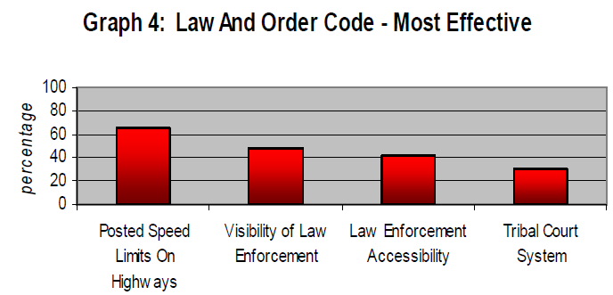 Bar graph of most effective law and order code to show that posted speed limits on highways is the highest.