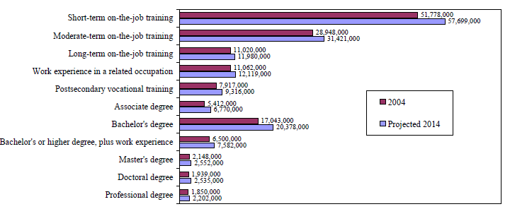 Bar graph of United States Employment from 2004 to 2014 to show that short-term on -the-job training has the highest