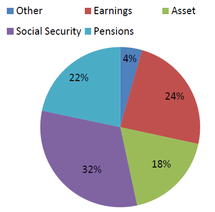Pie graph of Nevadans' sources of personal income to show that social security is the highest