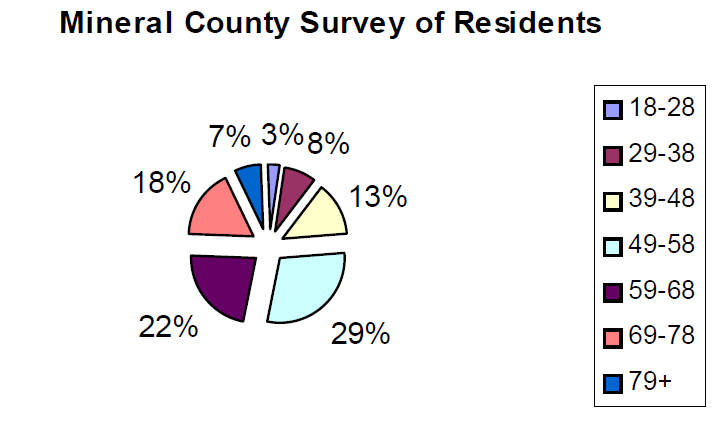 Pie graph of age distribution in Mineral County to show that the majority is 49-58