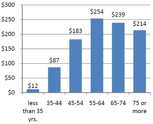Bar graph of median net assets by age group to show that 55 to 64 is the highest