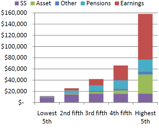 Bar graph of the average household income for seniors in Nevada to show that earnings is the highest