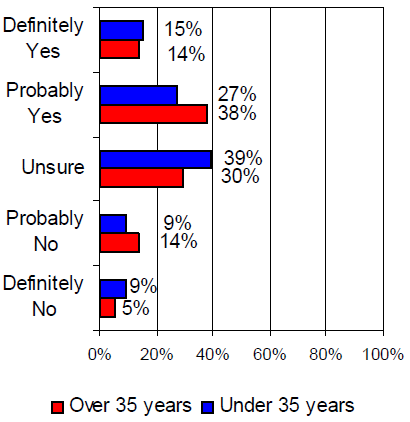 Bar graph of respondents' willingness to use alternate irrigation strategies by year to show unsure is the highest