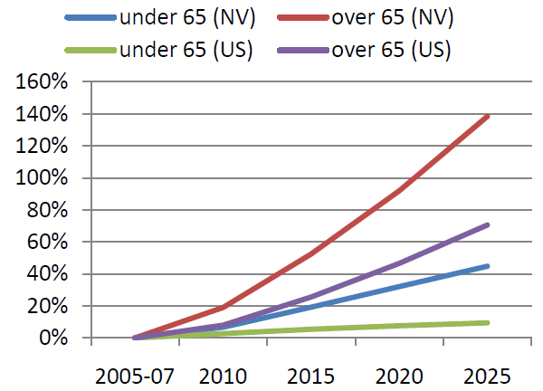 Line graph of projected senior population growth of Nevada and United States to show that the highest is over 65 years old and in Nevada