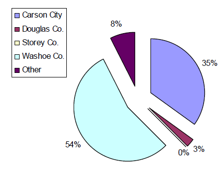 Pie graph of percentages of housing respondents' office to show that Washoe county is the highest