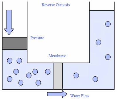 Figure of reverse osmosis showing the pressure, membrane, and water flow