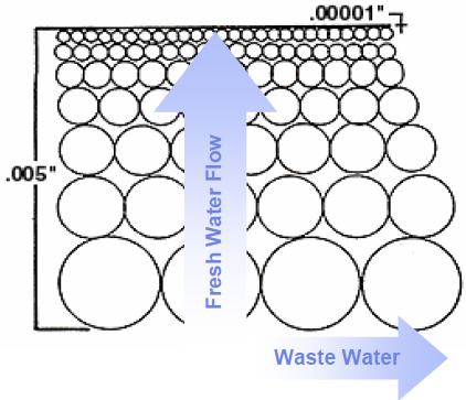 A membrane cross section showing wastewater and freshwater flow