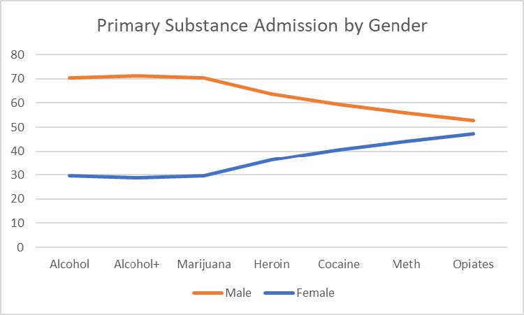  Graph showing primary substance abuse admission by gender.