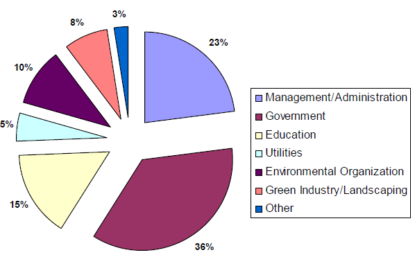 Pie graph of occupation category of respondents to show that government was the highest