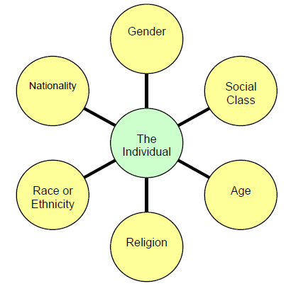 A graph that shows an individual member can have multiple groups such as gender, nationality, race, religion, age, and social class