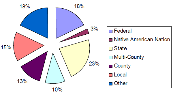 Pie graph of different levels of respondents' job responsibilities to show that State is highest