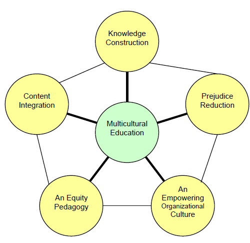 A graph that shows a multicultural education can have dimensions of content integration, knowledge construction, equity pedagogy, prejudice reduction, and empowering organizational culture
