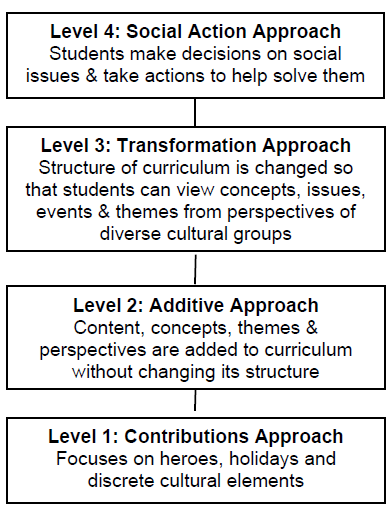A graph showing four different levels starting from level 4: Social Action approach to level 3: transformation approach to level 2: additive approach and level 1: contributions approach