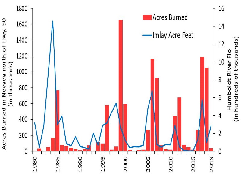 Bar and line graph overlaid on each other, the blue line representing Imlay Acre Feet of Humboldt River Flow, and red bars number of acres burned in thousands, with spikes in acres burned closely following spikes in river flow.